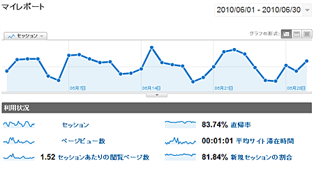 アクセス解析2010年6月利用状況