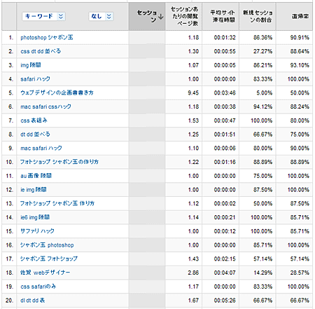 アクセス解析2010年6月検索キーワード