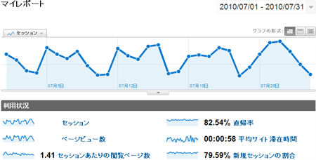 2010年7月のアクセス解析全体