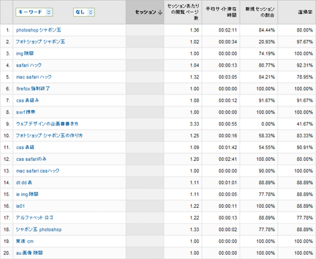 2010年7月のアクセス解析キーワード