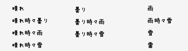 お天気の種類 - お天気アイコン作ってる（3日目）