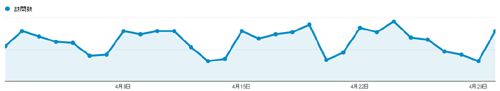 全体のアクセス数 - 2013年4月のアクセス解析