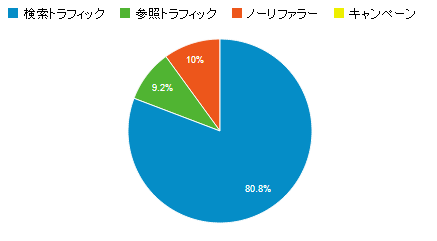 参照元 - 2013年4月のアクセス解析