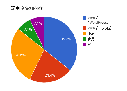 記事ネタの比率 - 2月前半のブログをちょっとだけ振り返る