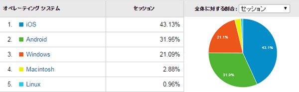 実は7割以上がスマホ、タブレット - 訪問の7割がスマートフォンなら迷わずスマートフォン対応を進めるべきか