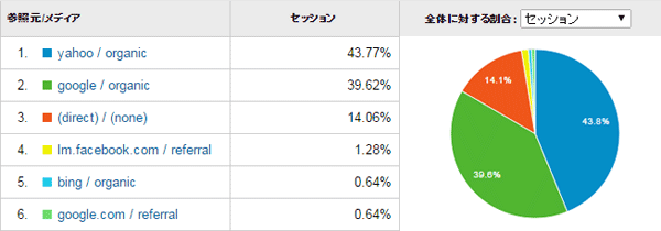 訪問する理由 - 訪問の7割がスマートフォンなら迷わずスマートフォン対応を進めるべきか