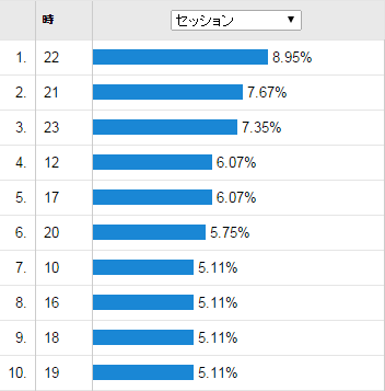 いつ閲覧するか - 訪問の7割がスマートフォンなら迷わずスマートフォン対応を進めるべきか