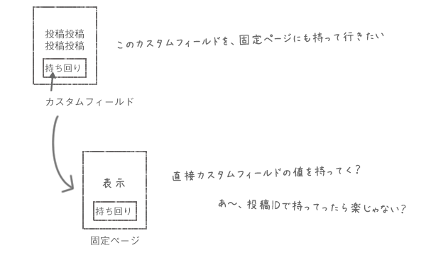 値を持ちまわるイメージ - カスタムフィールドのデータ持ち回りは投稿ID使うと楽ちんだった